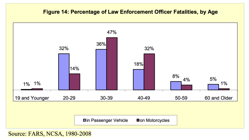 Officer Vehicle Fatality by Age